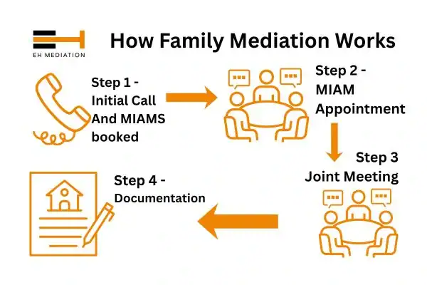 EH mediation - family mediation Bodmin process